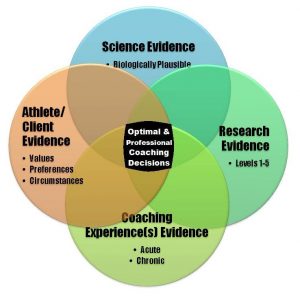 Evidence Based Coaching (overlapping without copyright)